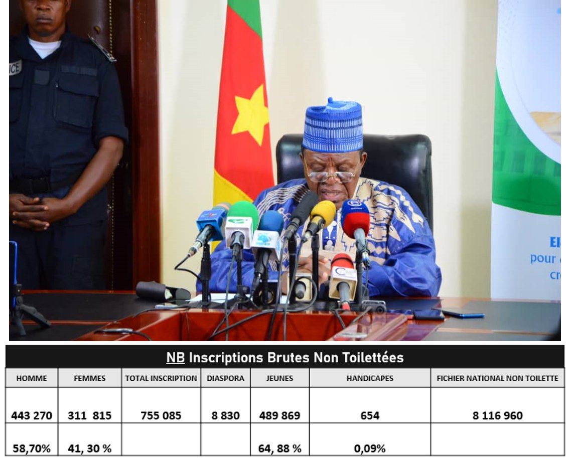 Processus électoral au Cameroun : 8 116 960 inscrits sur le fichier ...