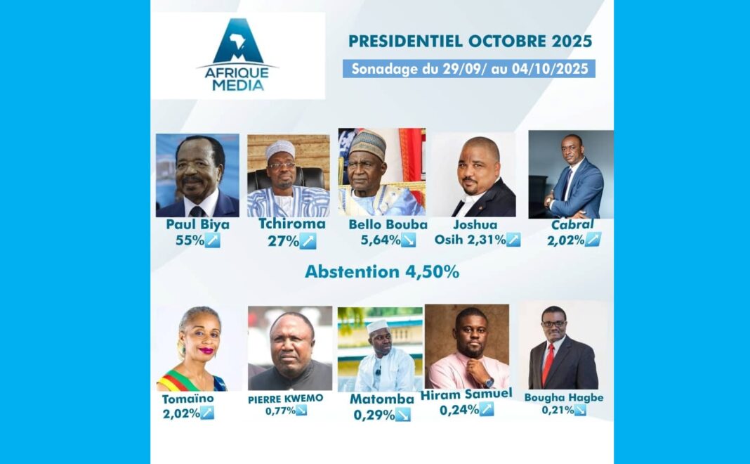 Présidentielle camerounaise 2025 : Paul Biya en tête, Tchiroma s’affirme en dauphin surprise selon un sondage Afrique Média