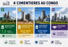 Congo-Brazzaville : le pays veut faire de la filière cimentière un levier de l’industrialisation