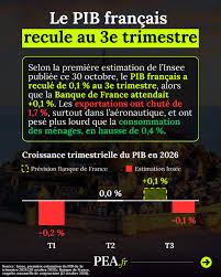 Le PIB français recule de 0,1% au troisième trimestre 2026